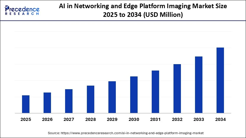 AI in Networking and Edge Platform Imaging Market Size 2025 to 2034