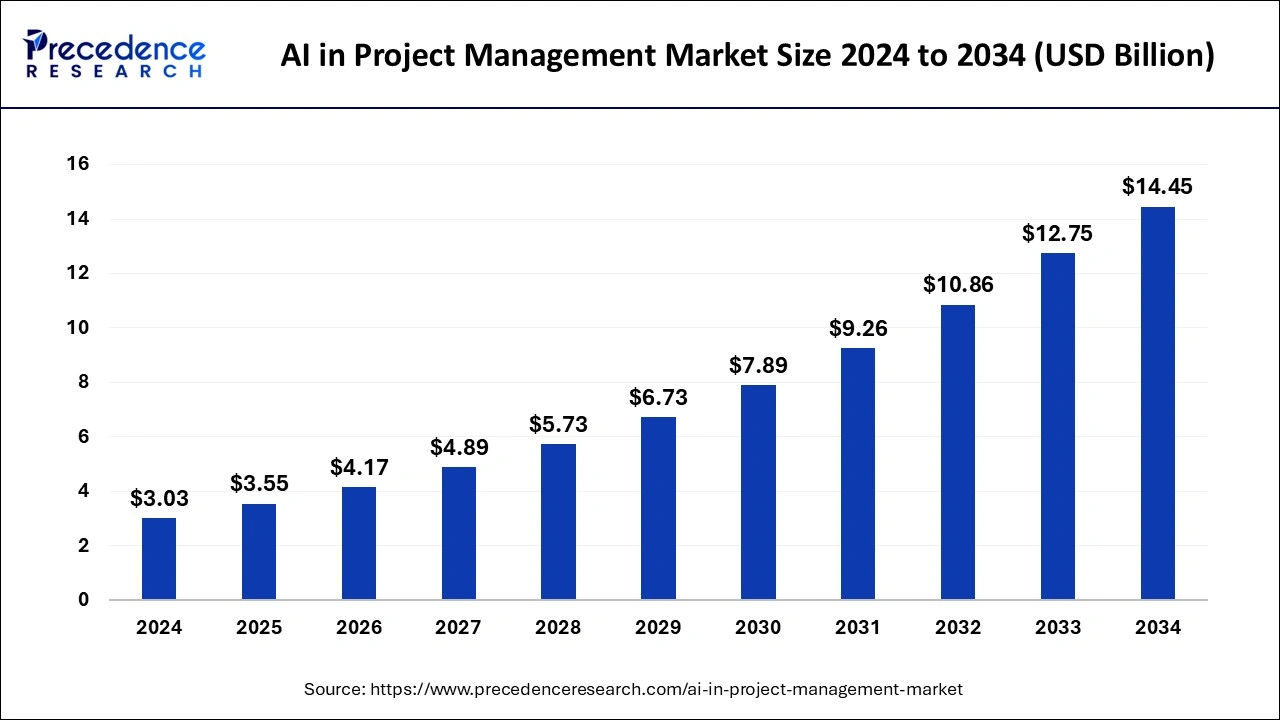 AI in Project Management Market Size 2025 to 2034