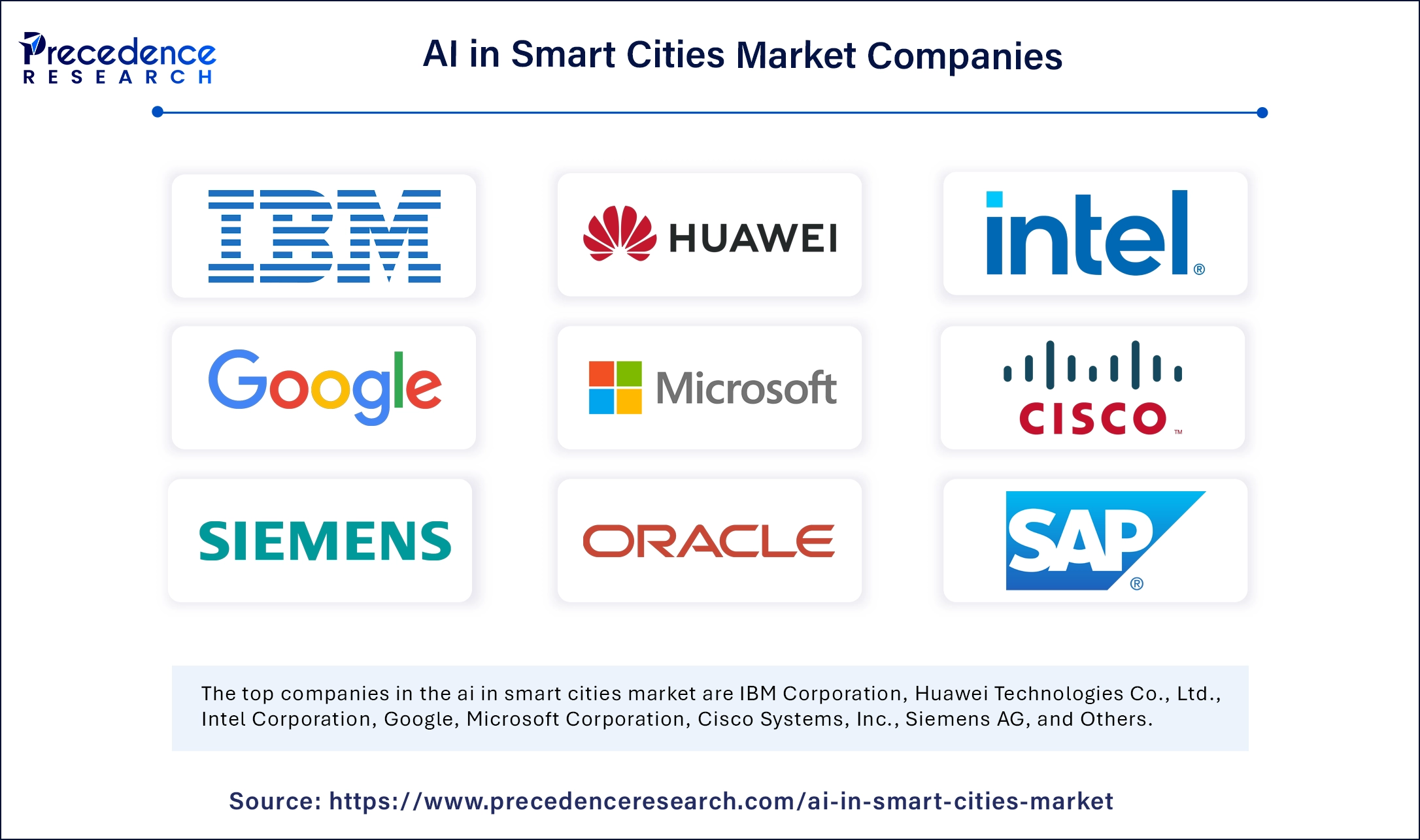 AI in Smart Cities Market Companies
