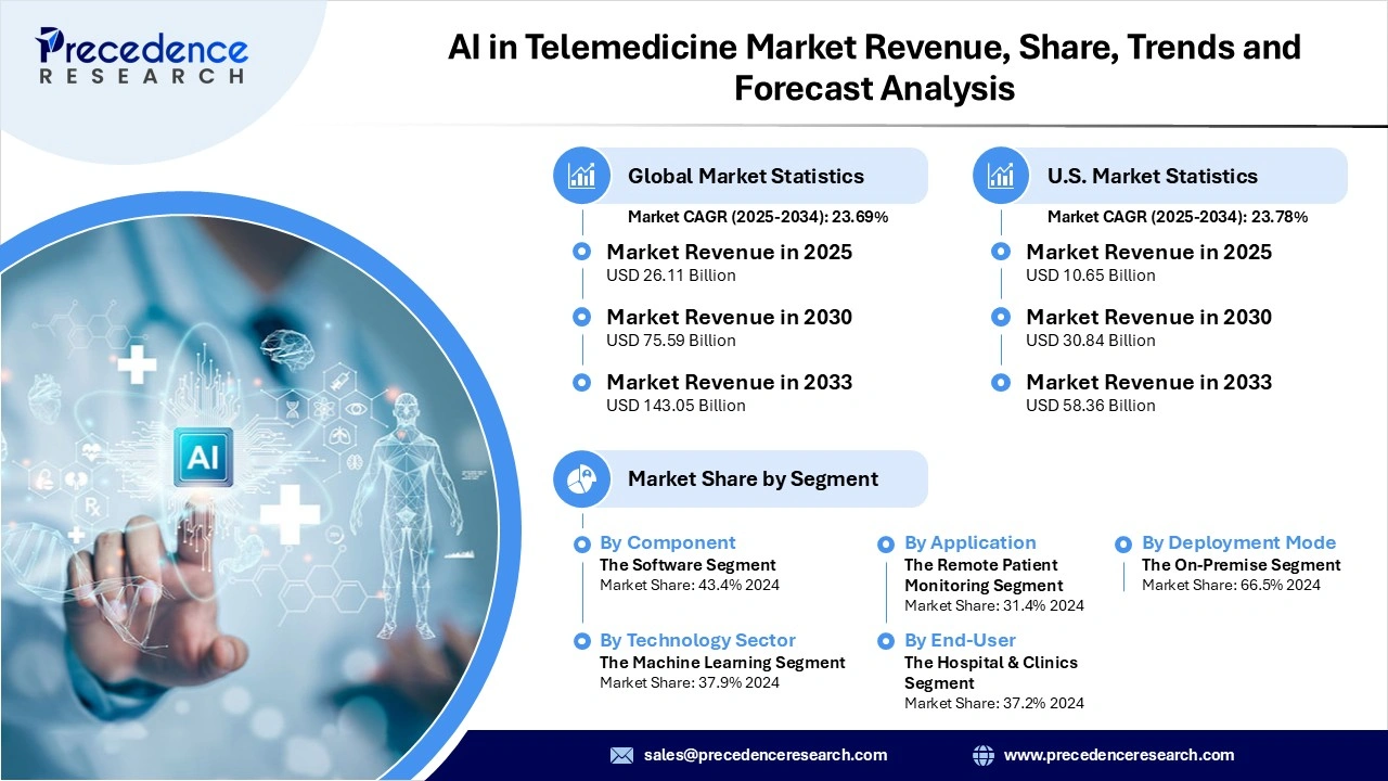 AI in Telemedicine Market Revenue Statistics