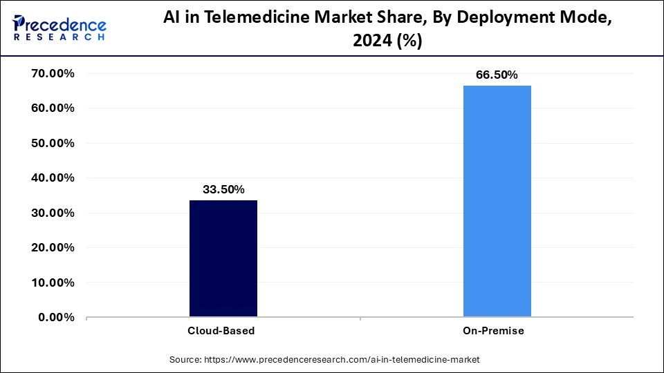 AI in Telemedicine Market Share, By Deployment Mode, 2024 (%)