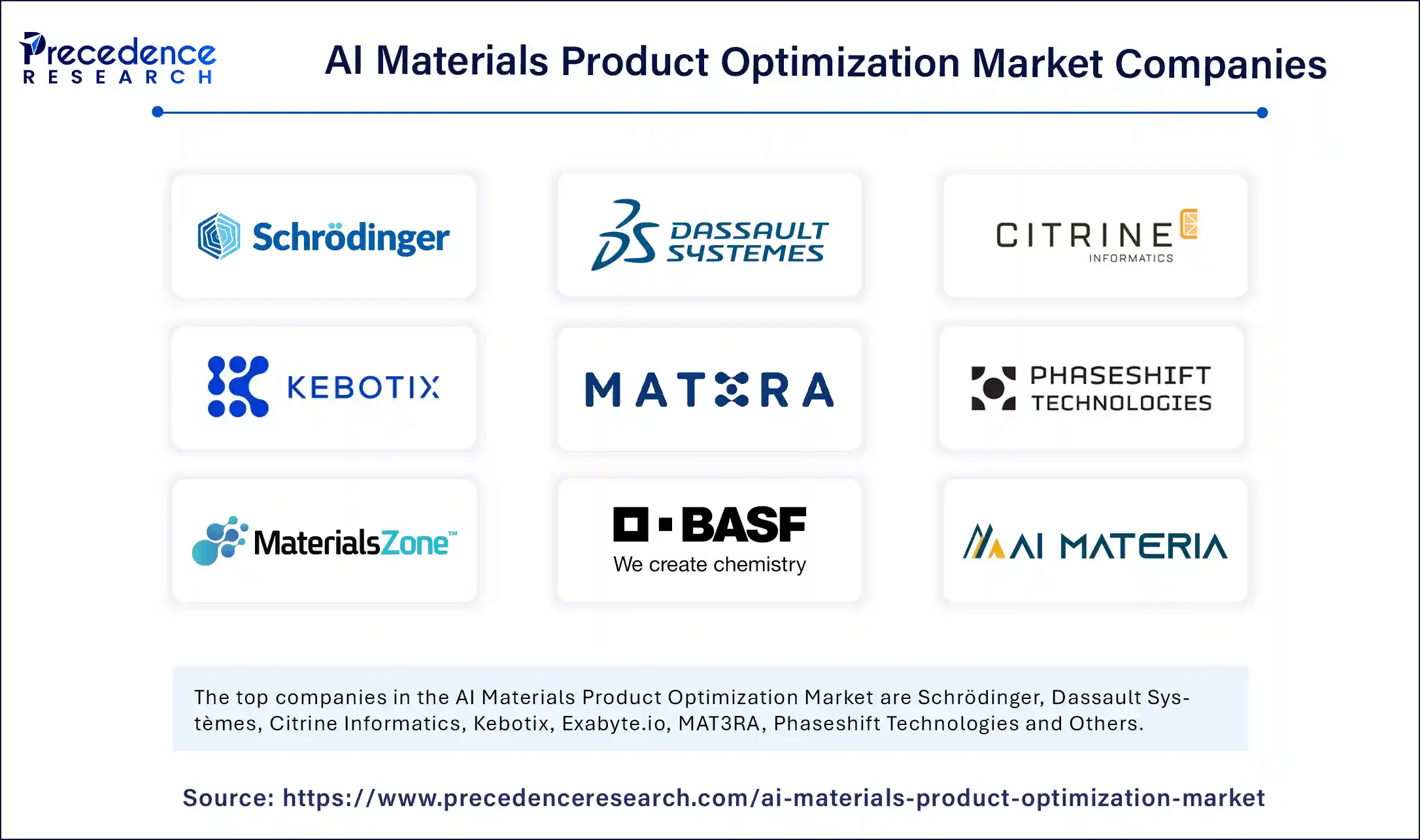 AI Materials Product Optimization Market Companies