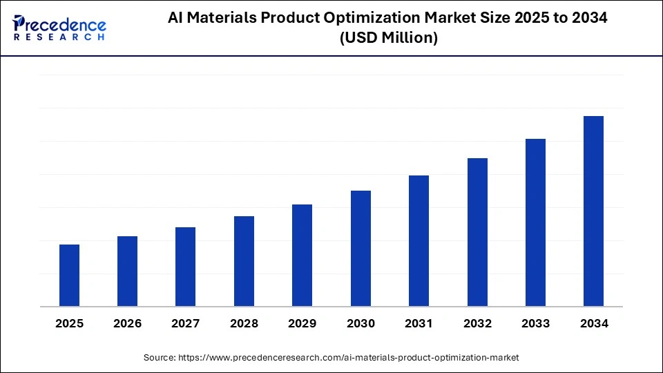 AI Materials Product Optimization Market Size 2025 to 2034 