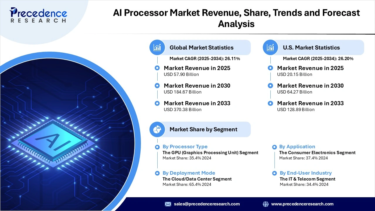 AI Processor Market Revenue Statistics AI Processor Market Revenue Statistics