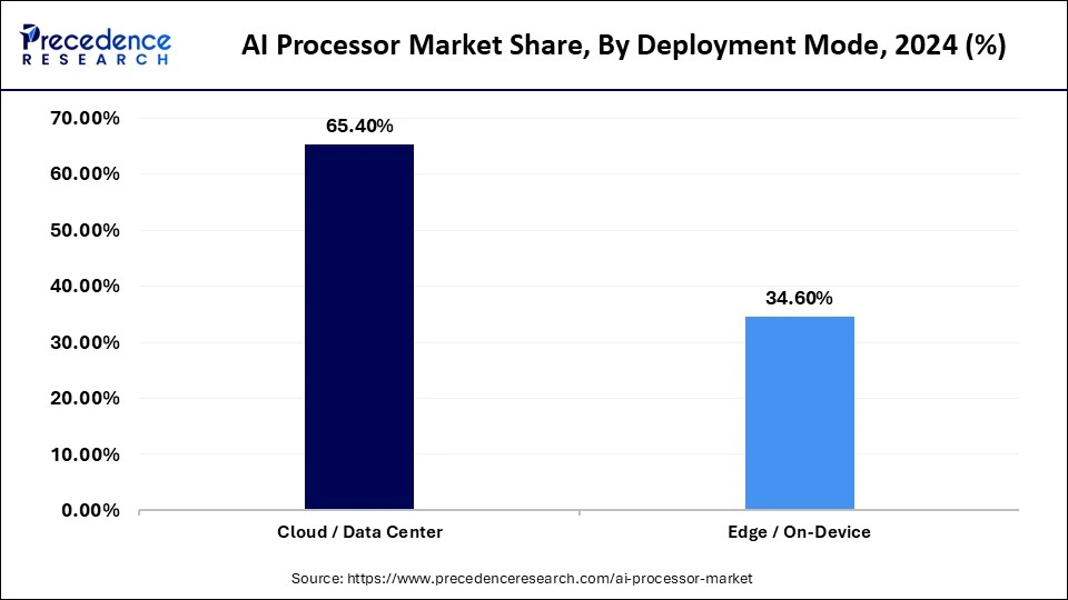 AI Processor Market Share, By Deployment Mode, 2024 (%)
