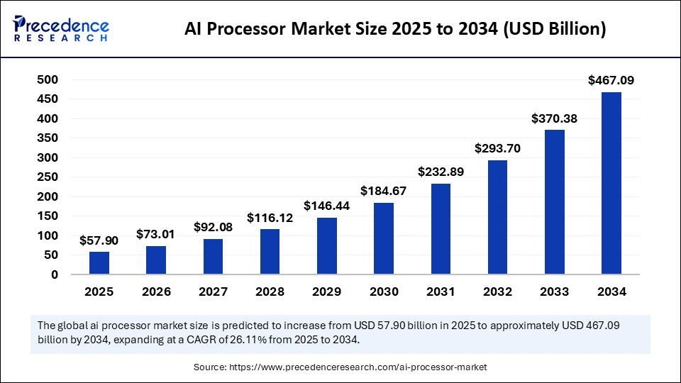 AI Processor Market Size 2025 to 2034