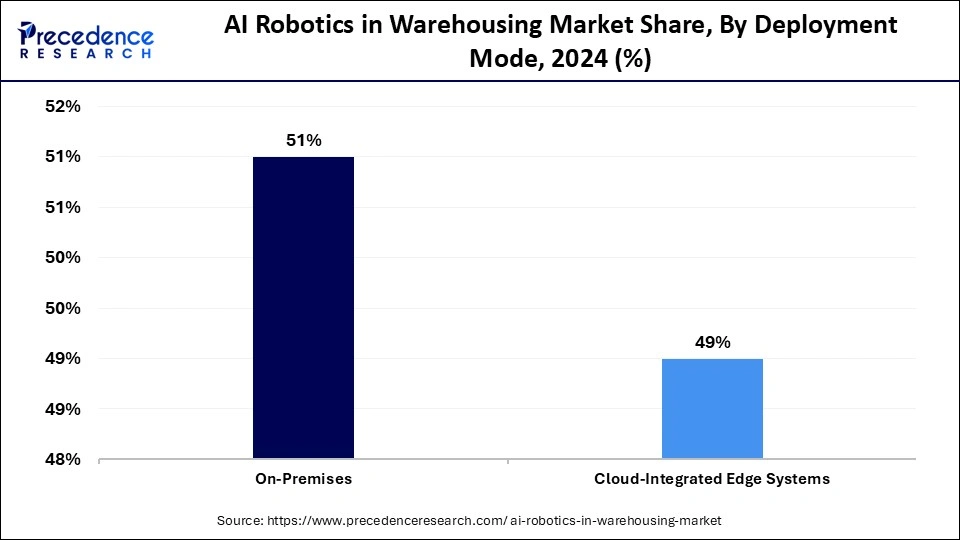 AI Robotics in Warehousing Market Share, By Deployment Mode, 2024 (%)
