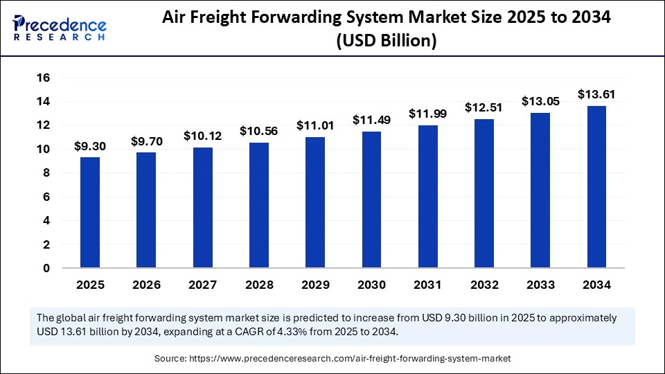 Air Freight Forwarding System Market Size 2025 to 2034