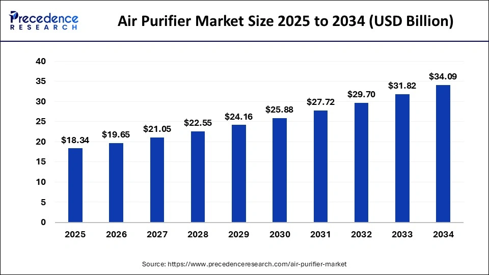 Air Purifier Market Size 2025 to 2034