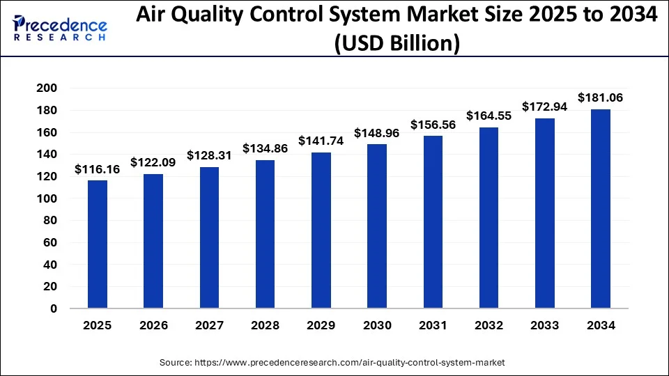 Air Quality Control System Market Size 2025 to 2034