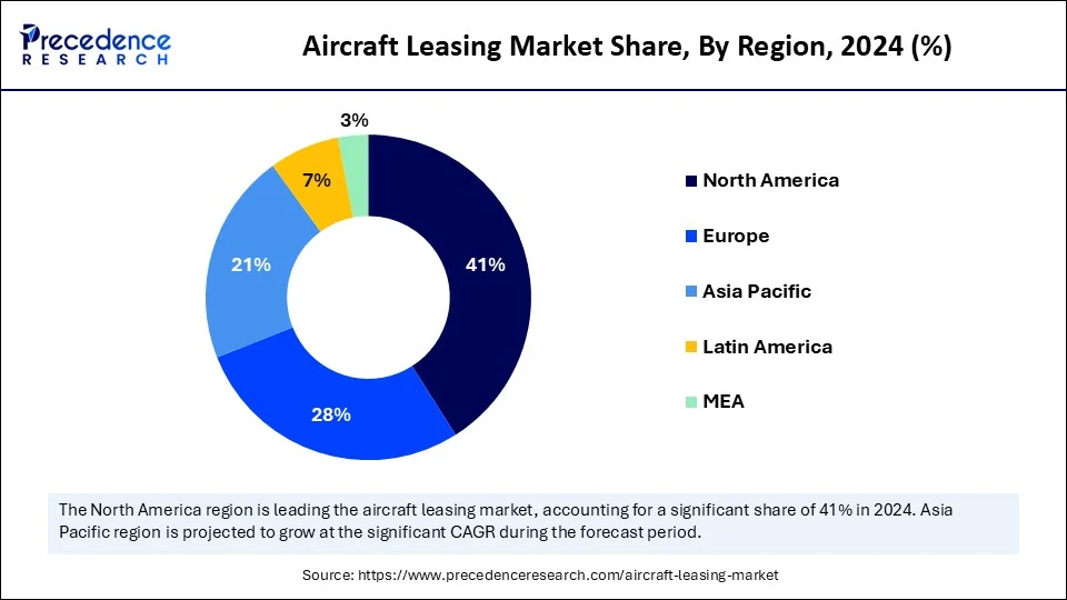 Aircraft Leasing Market Share, By Region, 2024 (%)