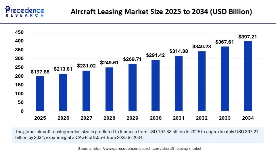 Aircraft Leasing Market Size 2025 to 2034