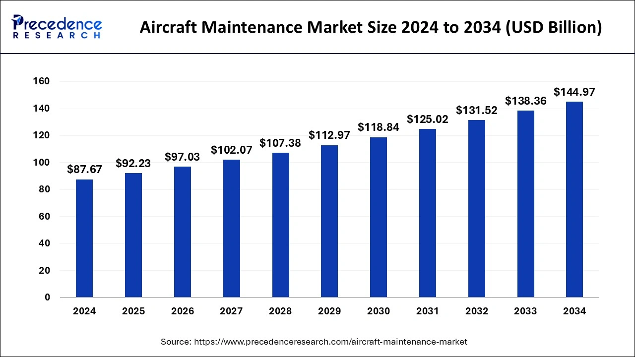Aircraft Maintenance Market Size 2025 to 2034