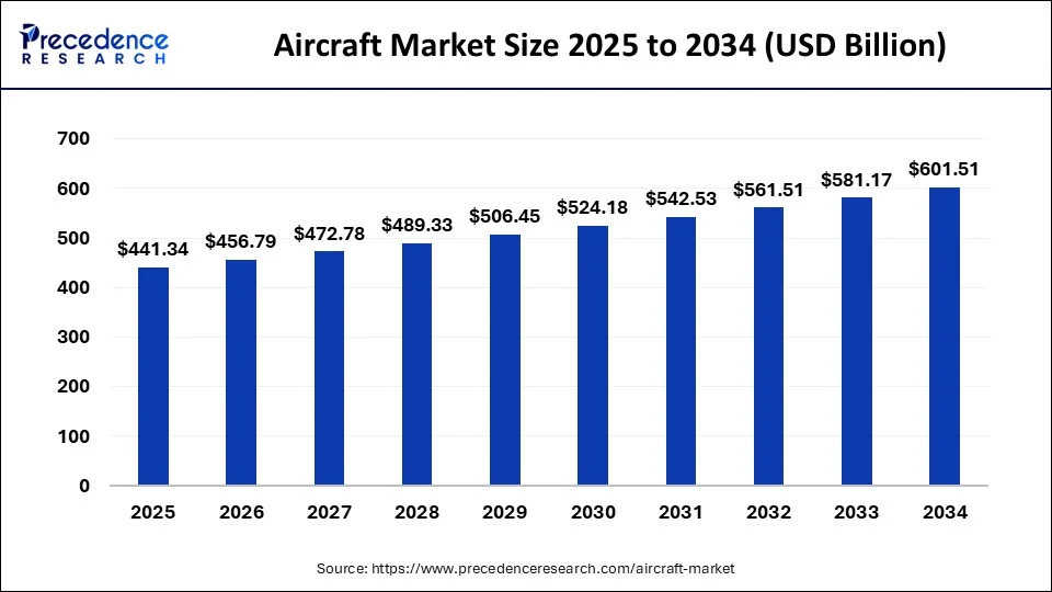 Aircraft Market Size 2025 To 2034