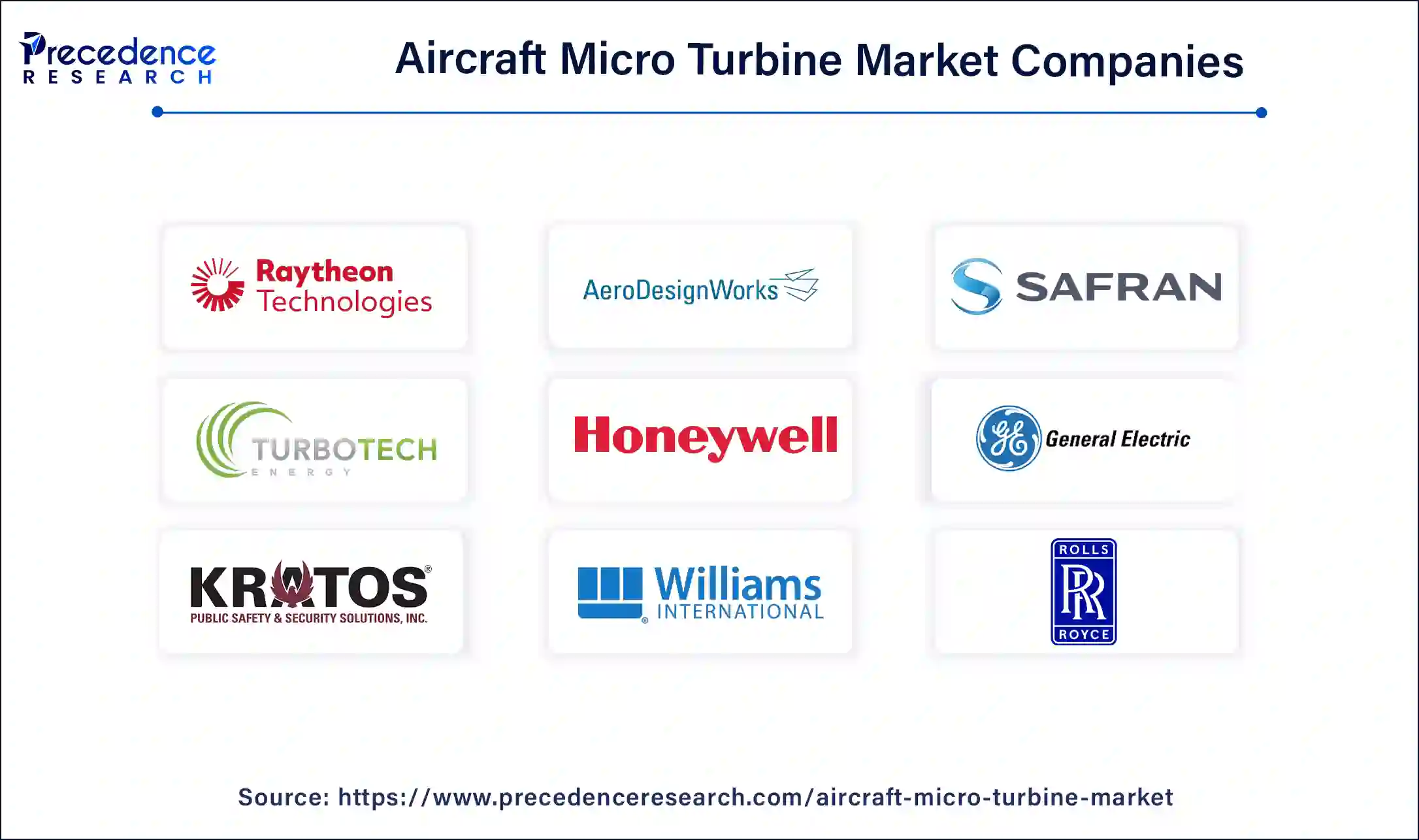 Aircraft Micro Turbine Market Companies