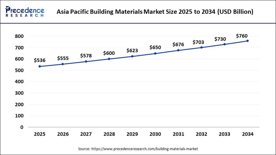 Asia Pacific Building Materials Market Size 2025 to 2034