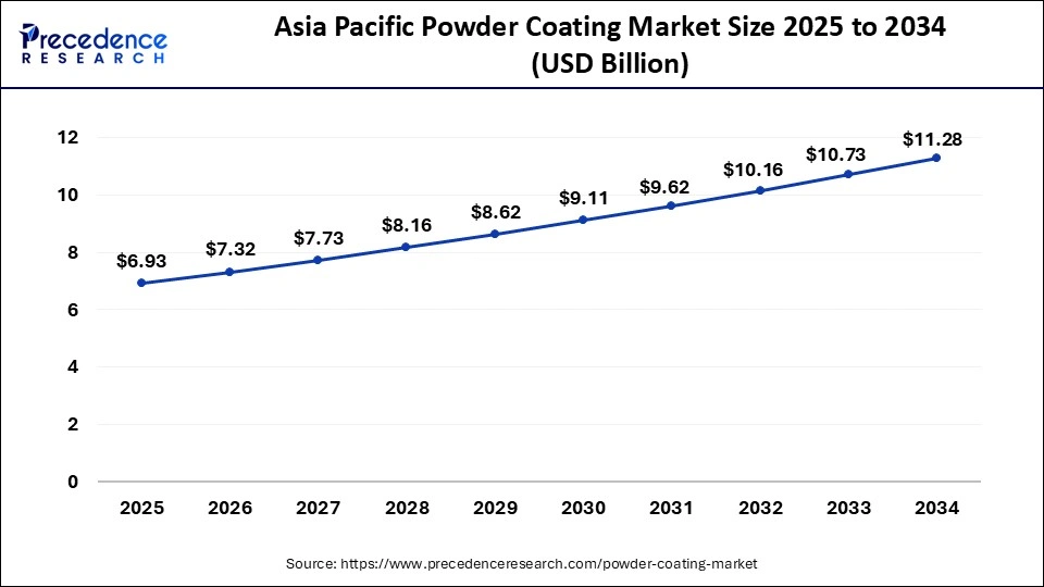 Asia Pacific Powder Coating Market Size 2025 to 2034