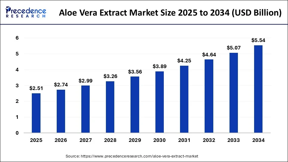 Aloe Vera Extract Market Size 2025 to 2034