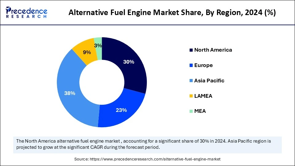 Alternative Fuel Engine Market Share, By Region, 2024 (%)