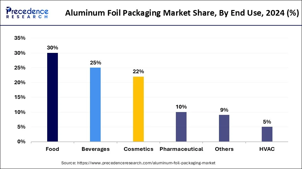 Aluminum Foil Packaging Market Share, By End-Use, 2024 (%)