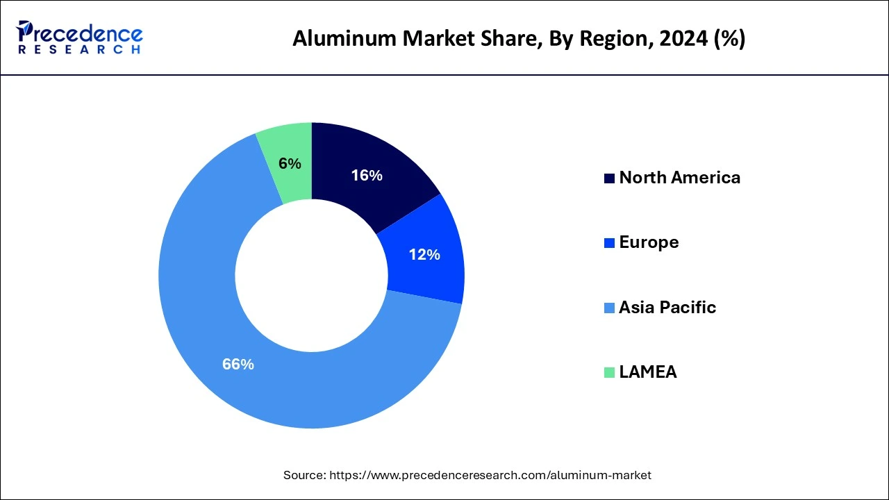 Aluminum Market Share, By Region, 2024 (%)