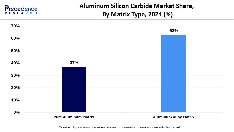 Aluminum Silicon Carbide Market Share, By Matrix Type, 2024 (%)