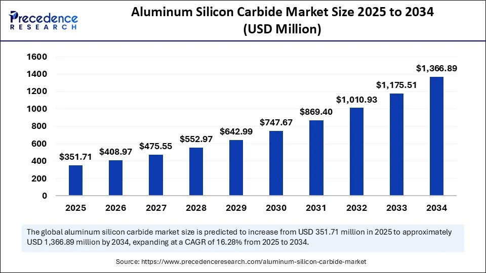 Aluminum Silicon Carbide Market Size 2025 to 2034