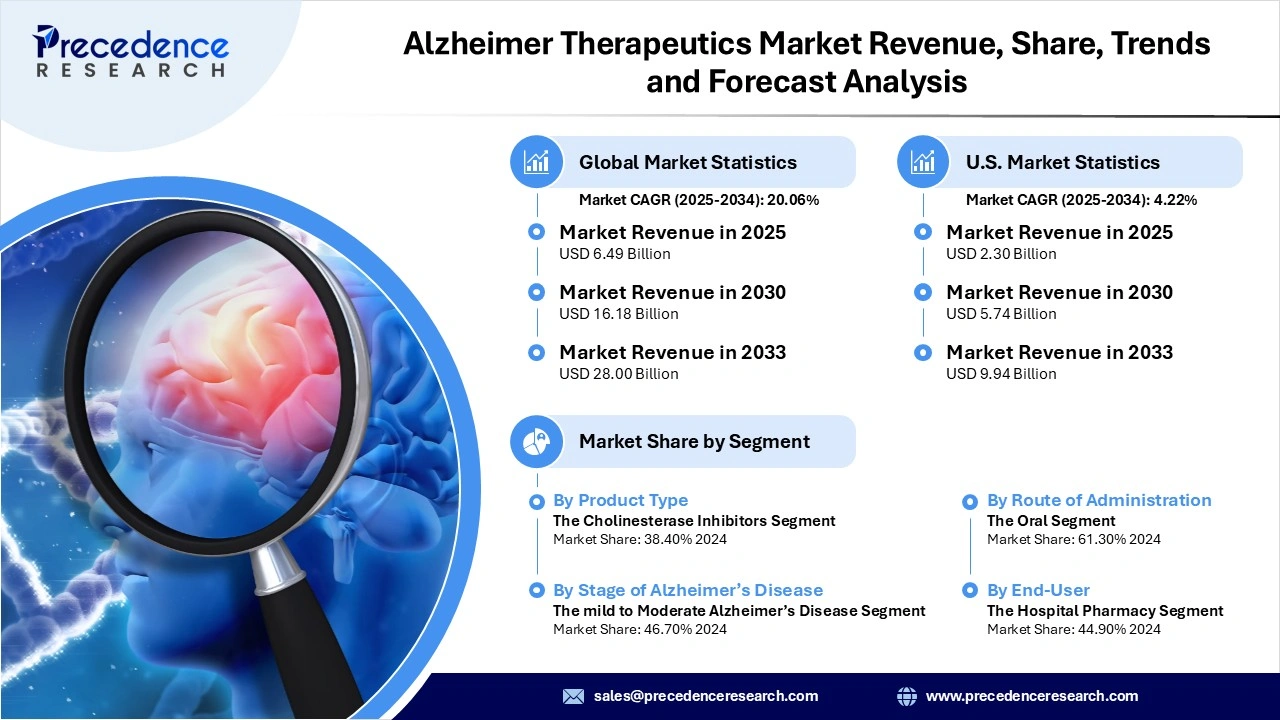 Alzheimer Therapeutics Market Revenue Statistics Alzheimer Therapeutics Market Revenue Statistics