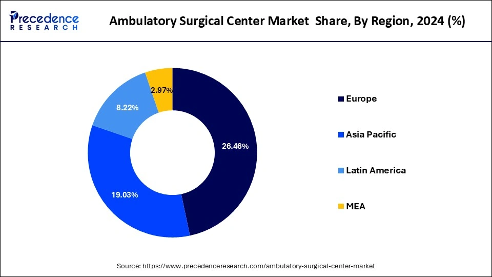 Ambulatory Surgical Center Market Share, By Region, 2024 (%)