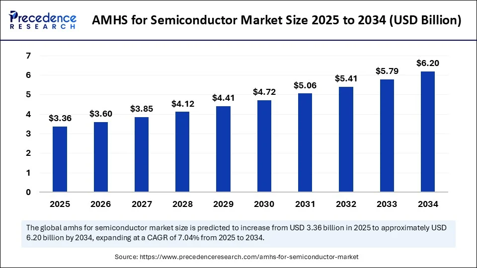 AMHS for Semiconductor Market Size 2025 to 2034