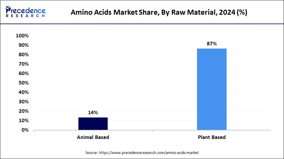 Amino Acids Market Share, By Raw Materials, 2024 (%)
