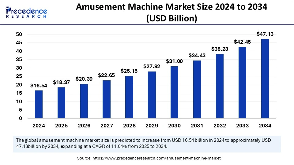 Amusement Machine Market Size 2025 to 2034