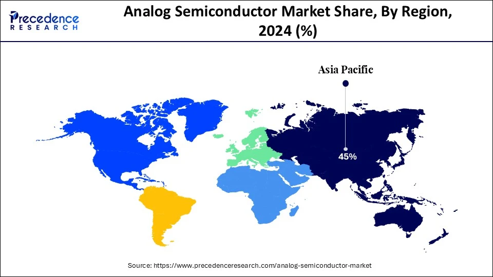 Analog Semiconductor Market Share, By Region, 2024 (%)