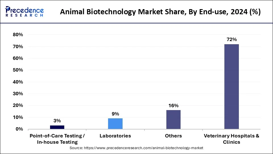 Animal Biotechnology Market Share, By End-use, 2024 (%)
