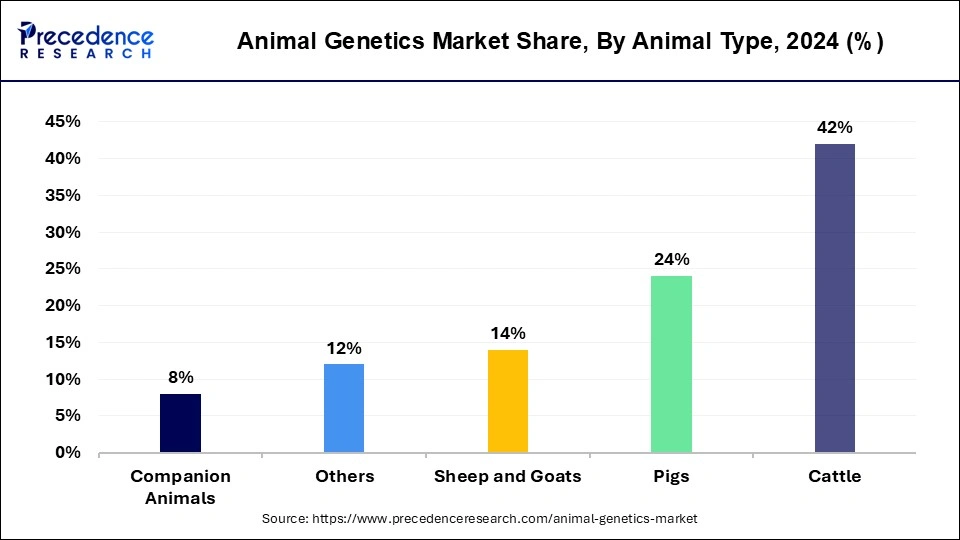 Animal Genetics Market Share, By Animal Type, 2024 (%)