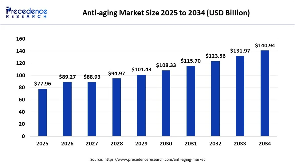 Anti-aging Market Size 2025 to 2034