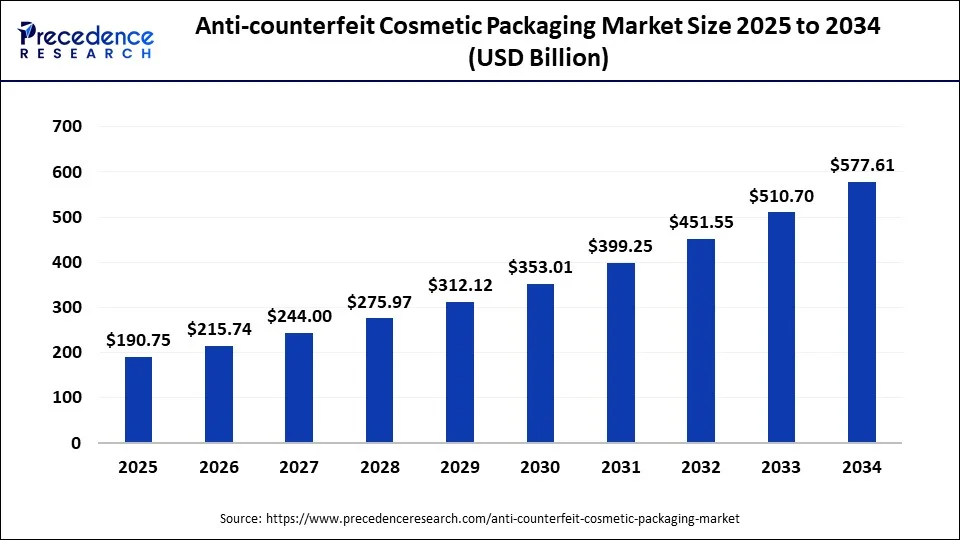 Global anti-counterfeit cosmetic packaging market size forecast bar chart (20252034) showing growth from USD 190.75 Bn to 577.61 Bn at 13.10% CAGR  Precedence Research