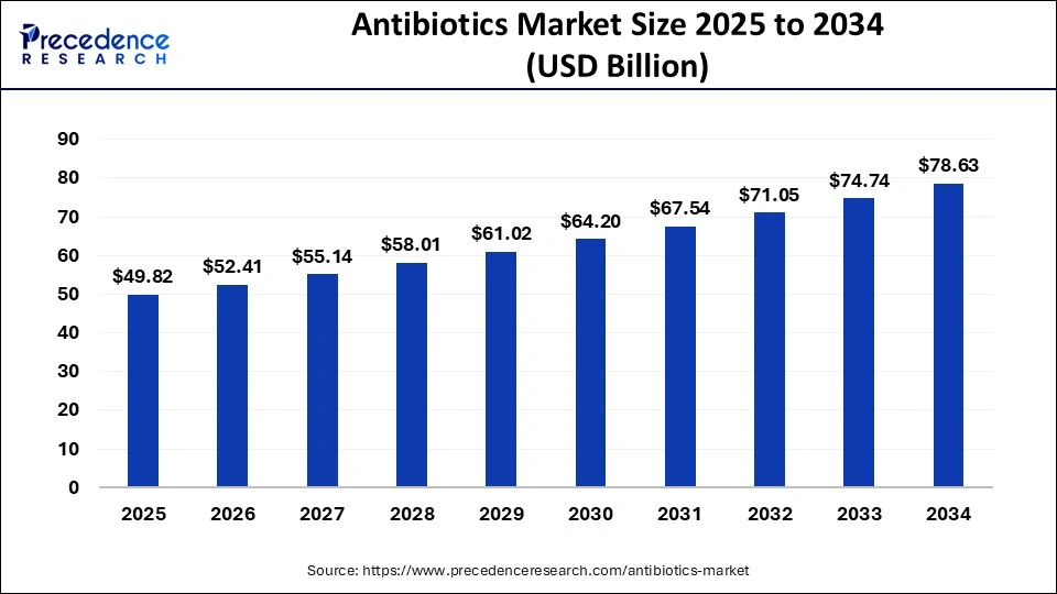 Antibiotics Market Size 2025 To 2034