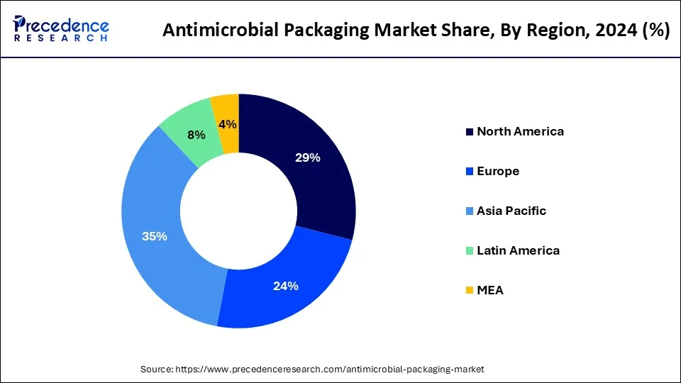 Antimicrobial Packaging Market Share, By Region, 2024 (%)