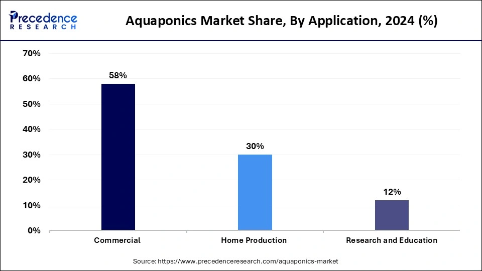 Aquaponics Market Share, By Application, 2024 (%)