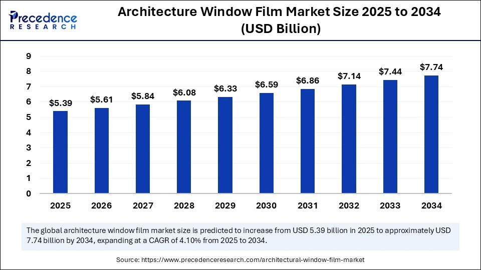 Architecture Window Film Market Size 2025 to 2034