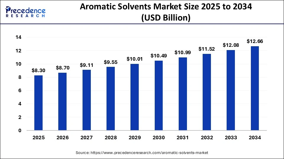 Aromatic Solvents Market Size 2025 to 2034