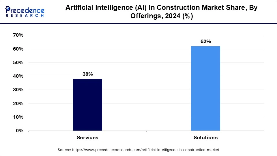 Artificial Intelligence (AI) in Construction Market Share, By Offerings, 2024 (%)