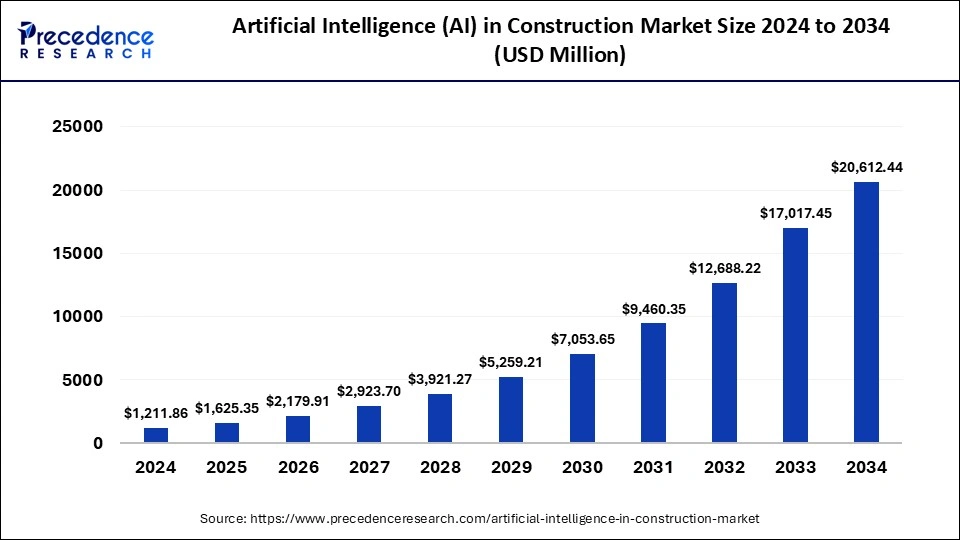 Artificial Intelligence (AI) in Construction Market Size 2025 to 2034