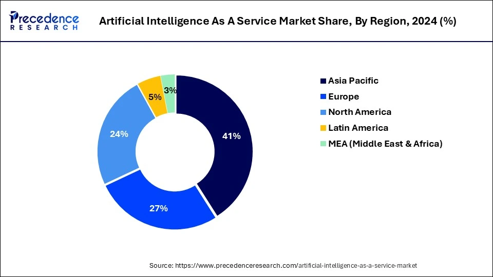 Artificial Intelligence as a Service Market Share, By Region, 2024 (%)