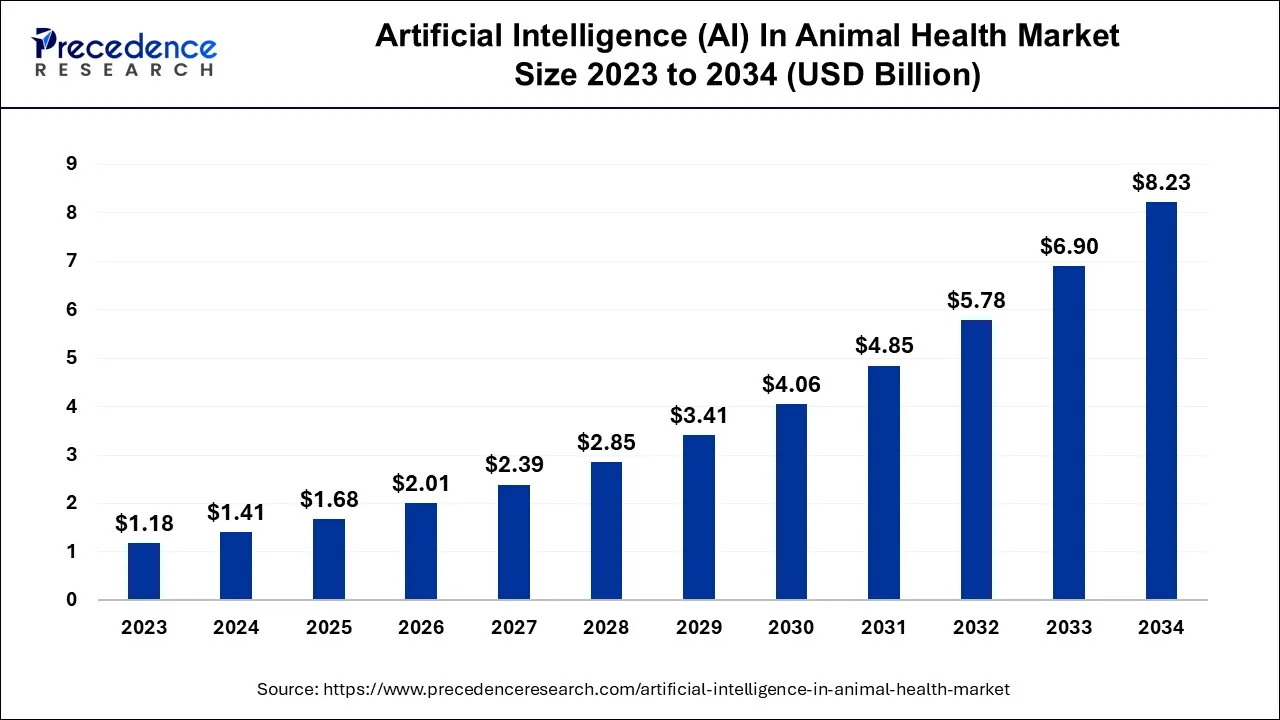 Artificial Intelligence (AI) in Animal Health Market Size 2024 to 2034