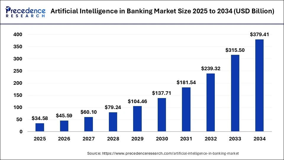 Artificial Intelligence (AI) in Banking Market Size 2025 to 2034