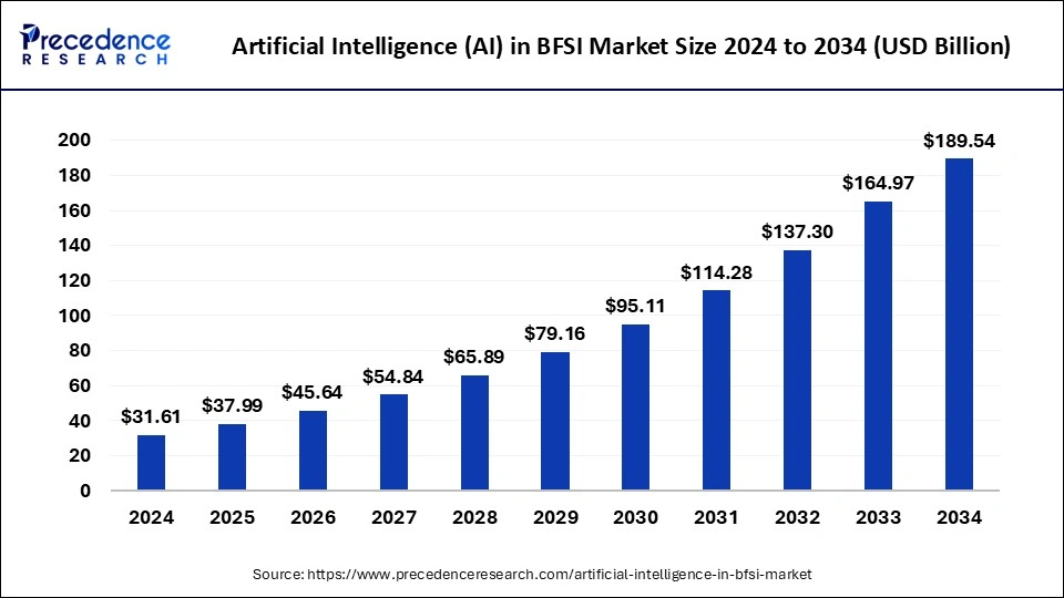Artificial Intelligence (AI) in BFSI Market Size 2025 to 2034