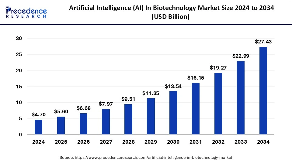 Artificial Intelligence (AI) in Biotechnology Market Size 2025 to 2034