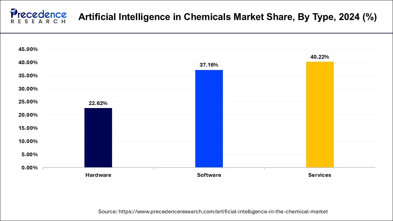 Artificial Intelligence in Chemicals Market Share, By Type, 2024 (%)